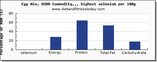 selenium and nutrition facts in dairy products per 100g